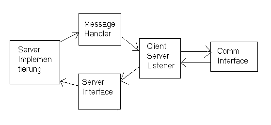 Skizze zu Client-Server-Kommunikation