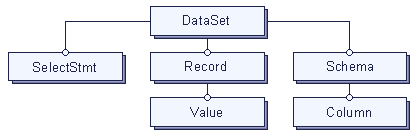DataSet diagram
