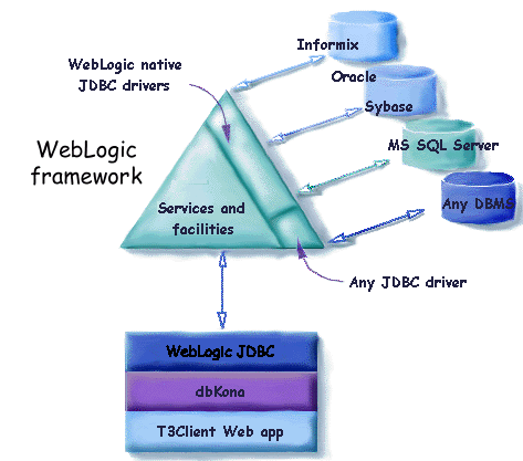 WebLogic with a
connected WebLogic client application and multiple JDBC connections to
databases