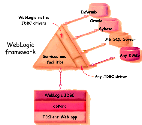 WebLogic JDBC, the WebLogic Server, and databases