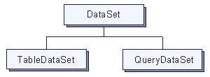 QueryDataSet and TableDataSet descend from DataSet