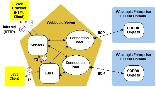 WebLogic
Enterprise Connectivity Architecture