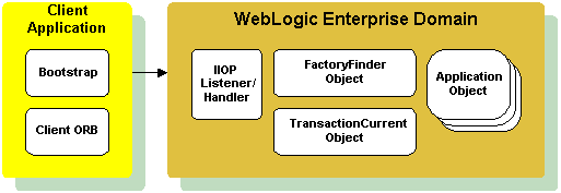 WebLogic Enterprise Architecture