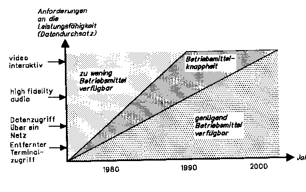Diagramm: y-Achse verschiedene Anforderungen; x-Achse: steigende Hardware-Leistung/Zeit 